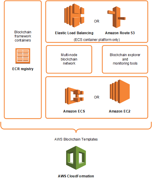 Image result for aws blockchain