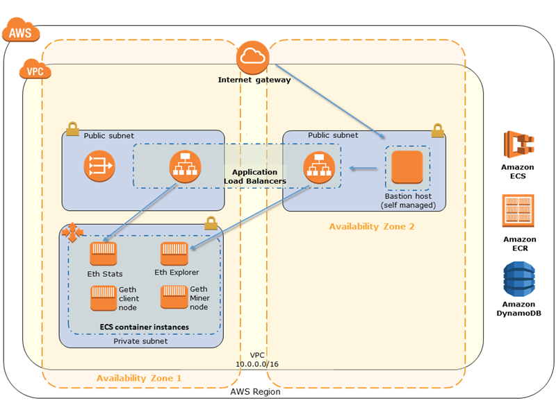 aws blockchain example