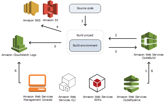 Aws Codebuild Concepts Aws Codebuild