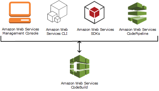 What is AWS CodeBuild? - AWS CodeBuild