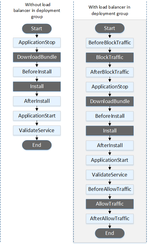 lifecycle-event-order-in-place