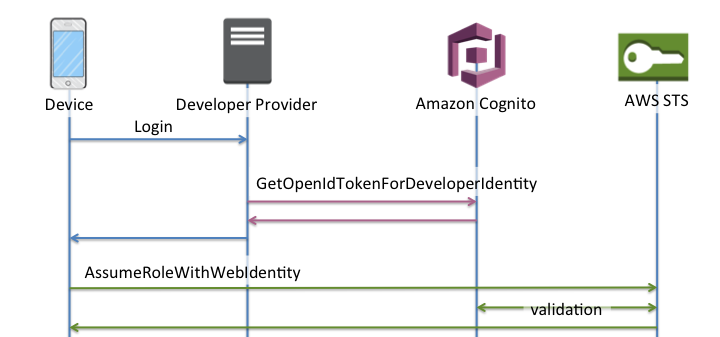 Developer Authenticated Basic Authflow