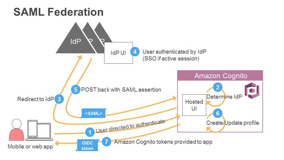 saml-user-pool-idp-authentication-flow-amazon-cognito