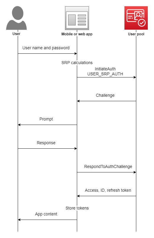 User Pool Authentication Flow - Amazon Cognito