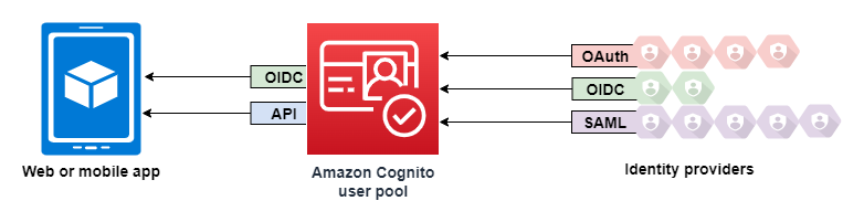 Amazon Cognito Authentication overview
      