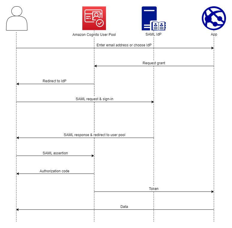 Authentication overview with social sign-in