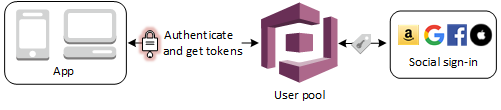 Social authentication through user pools image