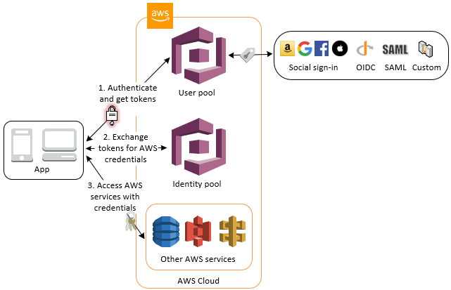  Access AWS credentials through a user pool with an identity pool 