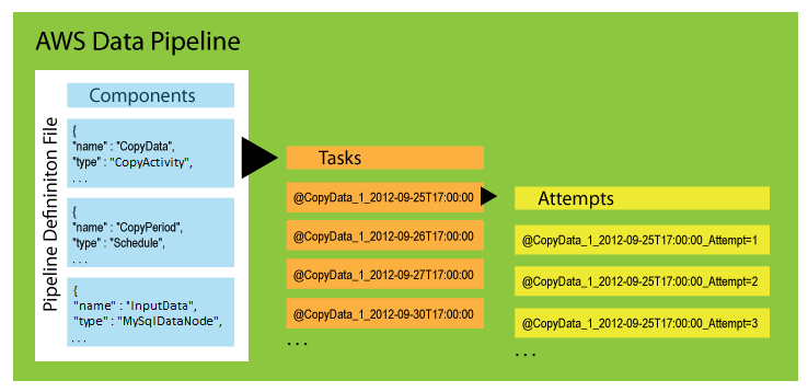 pipeline components instances and attempts aws data pipeline aws data pipeline