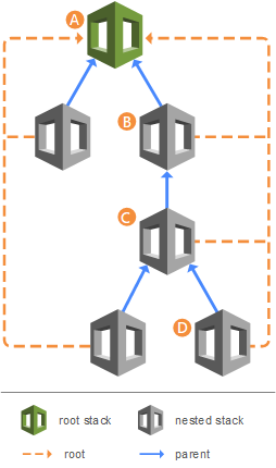 
   Verschachtelte Stacks, die als Teil eines anderen Stacks erstellt werden, besitzen einen unmittelbar übergeordneten Stack sowie den Root-Stack in der Hauptebene.
  