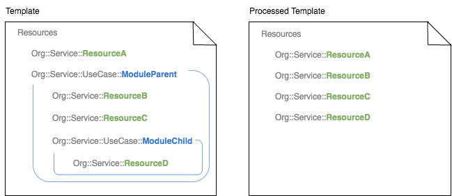 
                Während eines Stack-Vorgangs löst CloudFormation die beiden in der Stack-Vorlage enthaltenen Module in die entsprechenden vier Ressourcen auf.
            