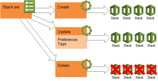 Ein einzelner Stack-Satz kann als Grundlage zum Erstellen, Aktualisieren oder Löschen von Stack-Instances und Stacks über mehrere Konten und Regionen hinweg dienen.