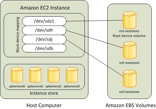 
     Root-Gerät-Volume und weitere Amazon EBS-Volumes einer Amazon EBS-gestützten Instance
    