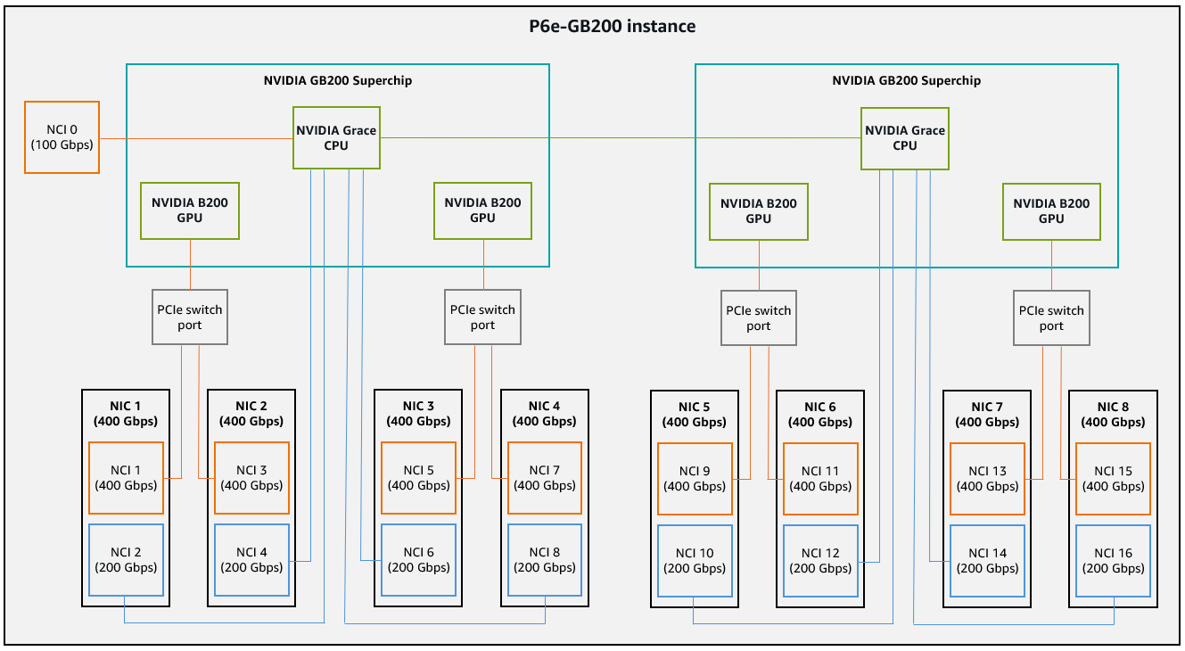 Zuordnung von physischen Netzwerkschnittstellenkarten (NIC) und Netzwerkkartenindex (NCI) für P6e-00-Instances. GB2