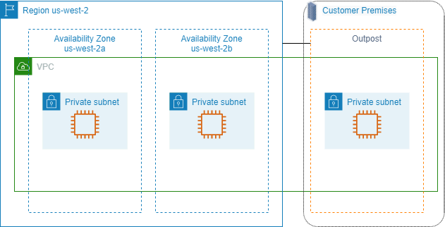 
				Eine VPC mit Availability Zones und einem Outpost.
			