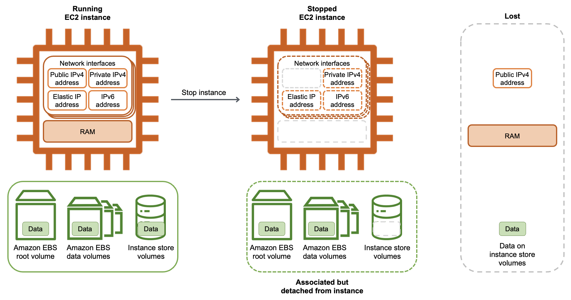 Die öffentlichen IPv4 Adressen-, RAM- und Instance-Speicherdaten gehen verloren, wenn eine Instance gestoppt wird.