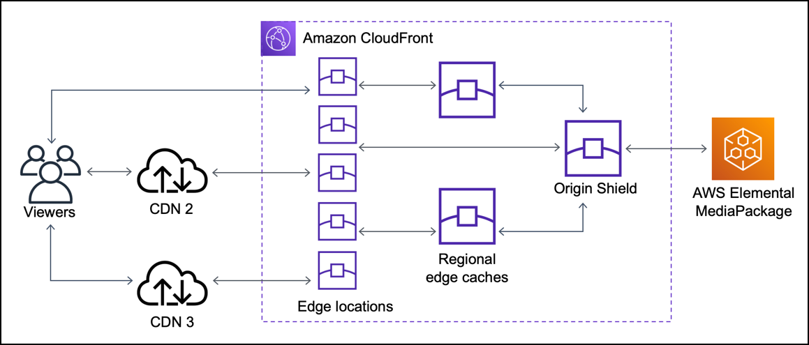 Grafik, die zeigt, dass CloudFront Origin Shield weniger doppelte Anfragen erhält.