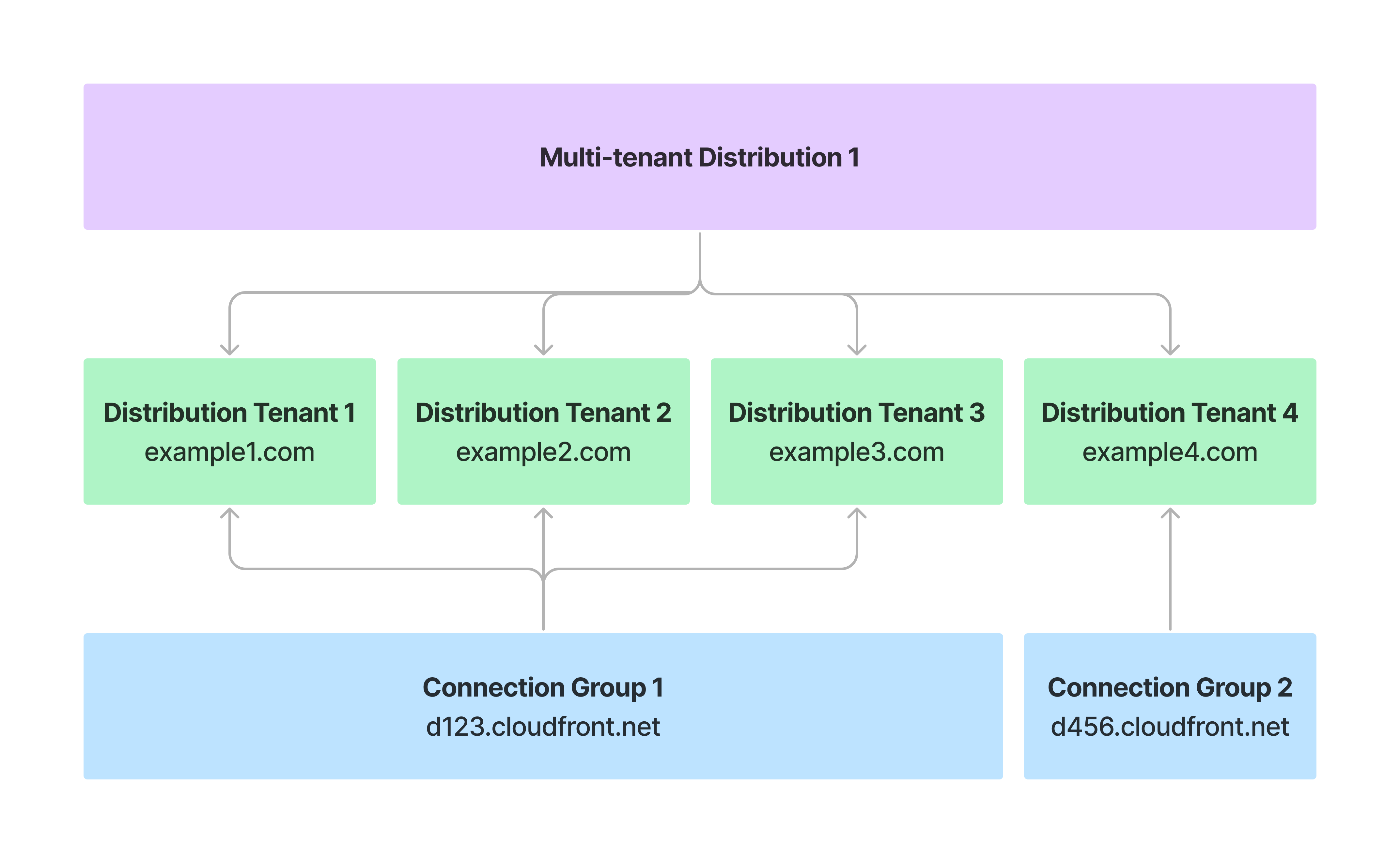 Wie Multi-Tenant-Distributionen mit Distributionsmandanten funktionieren.
