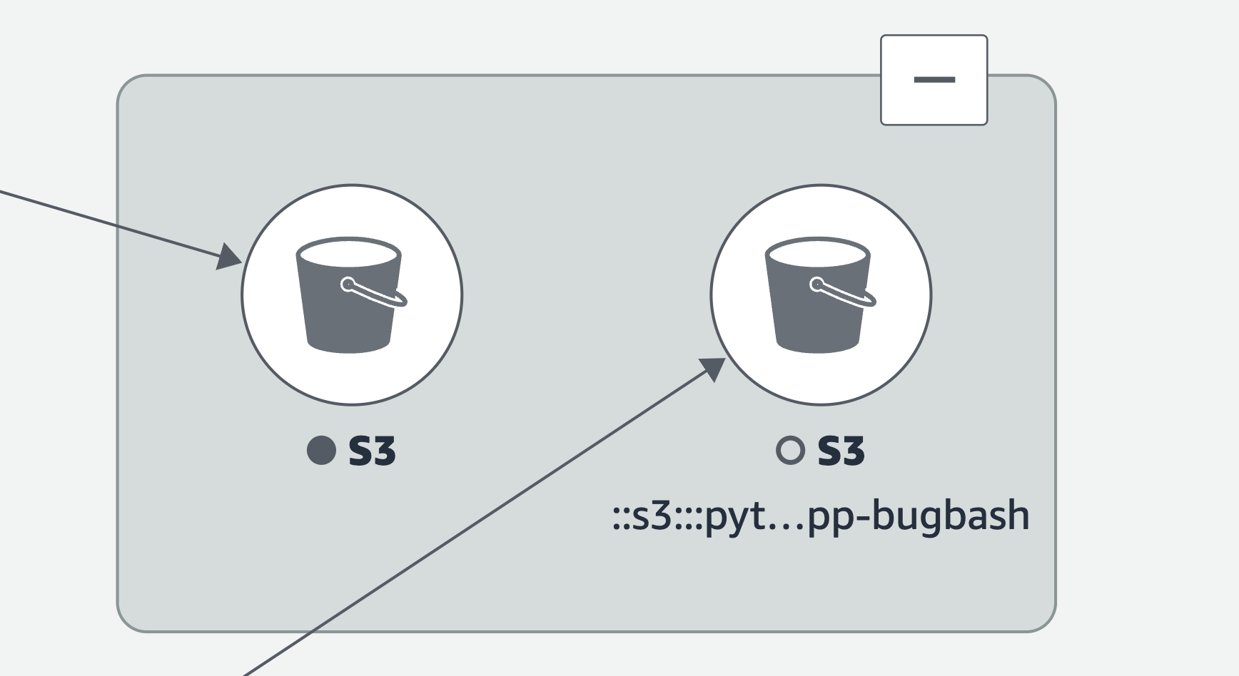 CloudWatch erweiterte Gruppe innerhalb einer Service Map, die zwei Amazon S3 S3-Buckets gruppiert.