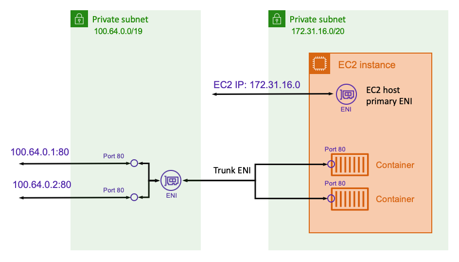 
                        Diagramm, das die Architektur eines Netzwerks im AWSVPC-Netzwerkmodus mit ENI-Trunking anzeigt.
                    