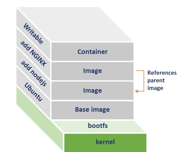
            Diagramm, das die Speicherebenen eines Containers anzeigt.
        