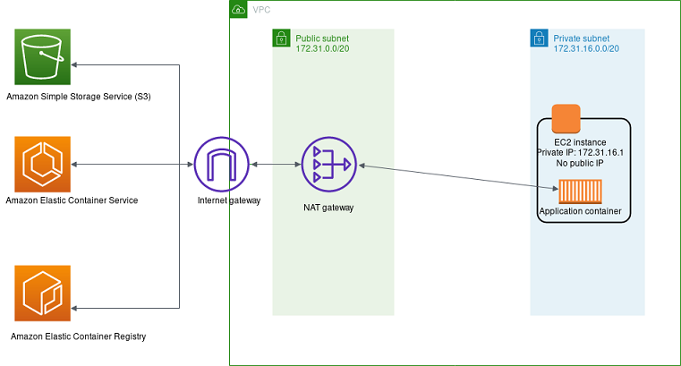 Diagramm, das die Architektur eines Netzwerks zeigt, das ein NAT-Gateway verwendet.