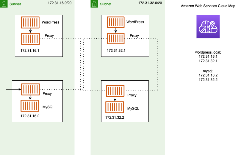 Diagramm, das die Architektur eines Netzwerks zeigt, das Service Connect verwendet.