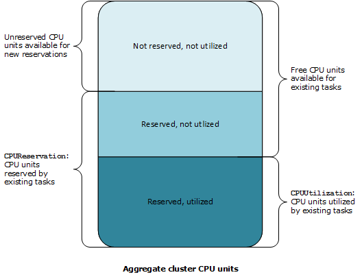 Cluster-CPU-Reservierung und -Nutzung