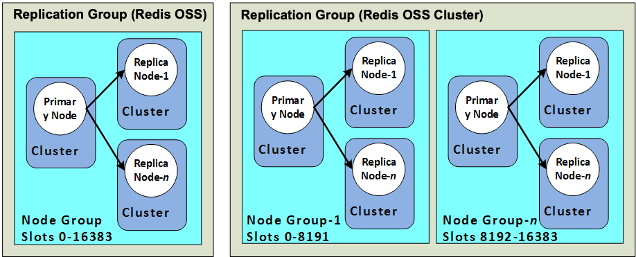 Bild: Valkey- oder Redis OSS-Cluster (Clustermodus deaktiviert) und Valkey- oder Redis OSS-Cluster (Clustermodus aktiviert)