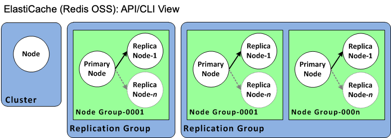 elasticache-for-redis-terminologie-amazon-elasticache-for-redis