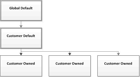 Abbildung: Stufen der Parametergruppen von Amazon ElastiCache