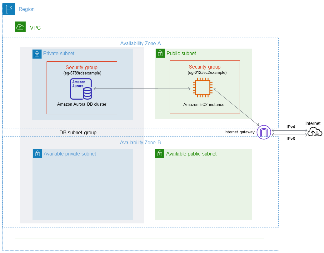 VPC-Szenario für den Dual-Stack-Modus