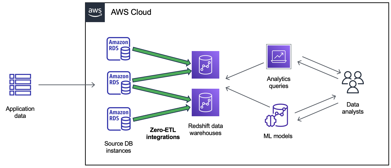 Eine Null-ETL-Integration