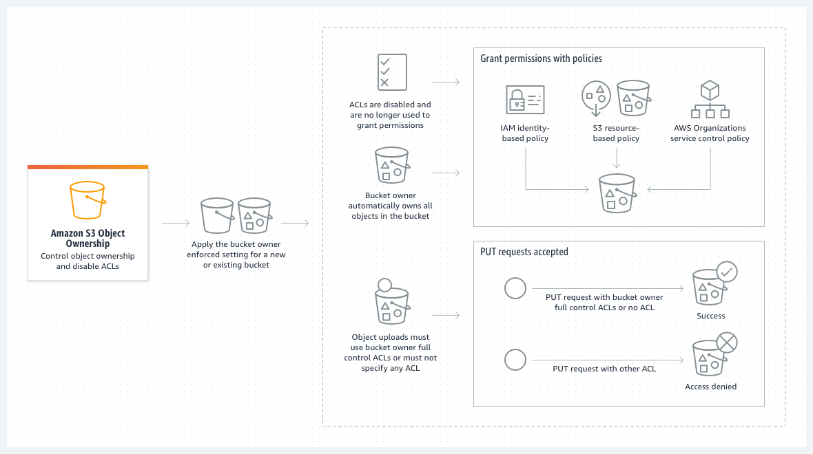 Diagramm, das zeigt, was passiert, wenn Sie die Einstellung Bucket Owner erforced auf Deaktivierung anwenden. ACLs