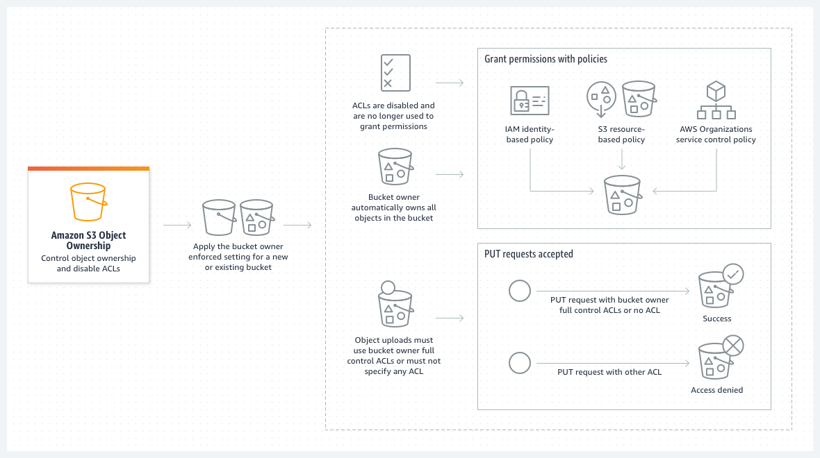 
				Das Diagramm zeigt, was passiert, wenn Sie die Einstellung „Bucket-Eigentümer erzwungen“ anwenden, um ACLs zu deaktivieren.
			