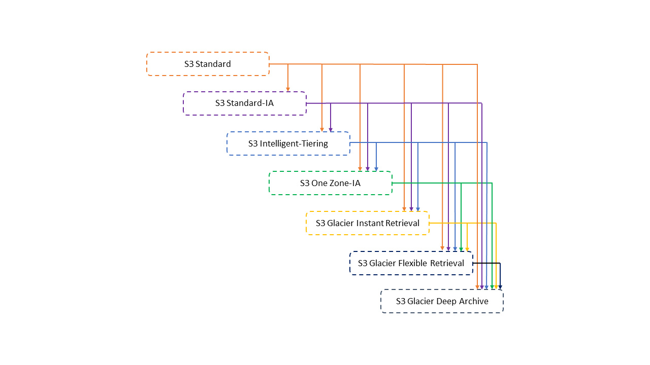 Amazon-S3-Wasserfallmodell für Speicherklassen – Grafik.