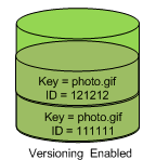 
                Diagramm, das zeigt, wie die S3-Versionsverwaltung für einen Bucket mit aktivierter Versionsverwaltung funktioniert, der zwei Objekte mit demselben Schlüssel, aber unterschiedlichen Versions-IDs enthält.
            