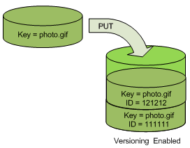 Diagramm, das zeigt, wie die S3-Versionsverwaltung funktioniert, wenn Sie ein Objekt mit PUT in einen Bucket mit aktivierter Versionsverwaltung schreiben.