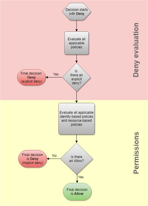 
        Flussdiagramm zum Entscheidungsprozess
      