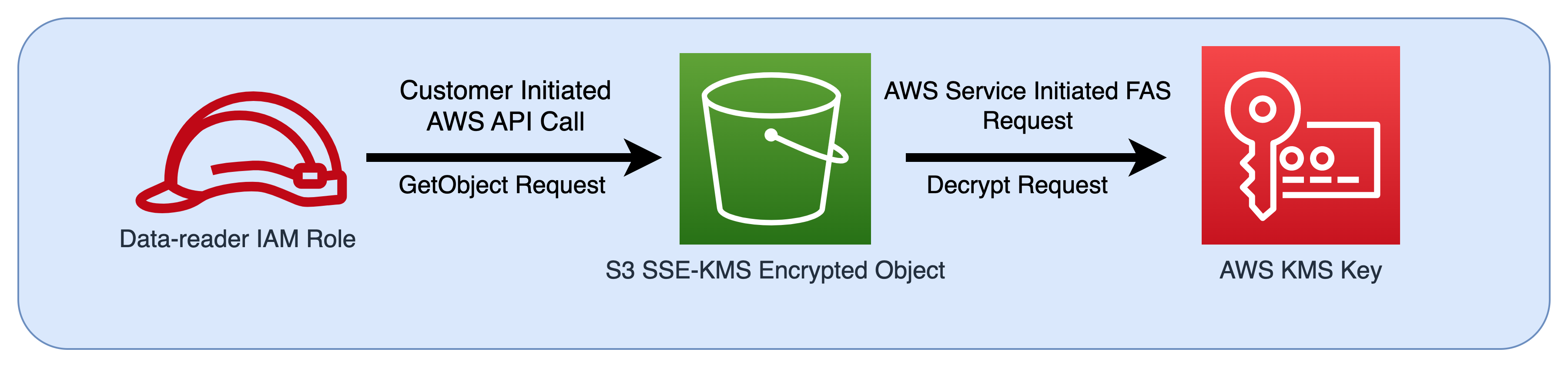 Ein Flussdiagramm einer IAM-Rolle, die als Prinzipal an Amazon S3 und dann an AWS KMSübergeben wird.