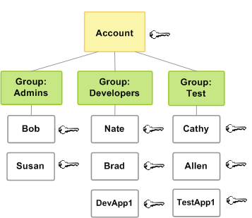 
        Benutzer können in Gruppen eingeteilt werden. Auf diese Weise ist es einfacher, Berechtigungen zu verwalten, da Benutzer die Berechtigungen haben, die einer Gruppe angefügt wurden.
      
