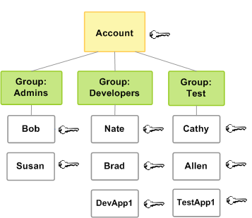 Dieses Diagramm zeigt, wie IAM Benutzer in IAM Gruppen organisiert werden können, um die Verwaltung von Berechtigungen zu vereinfachen, da jedem IAM Benutzer die der IAM Gruppe zugewiesenen Berechtigungen zugewiesen wurden.