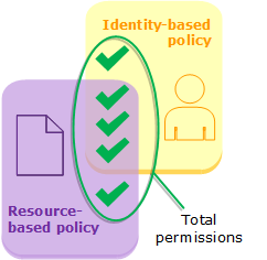 
          Auswertung identitätsbasierter Richtlinien und ressourcenbasierter Richtlinien
        