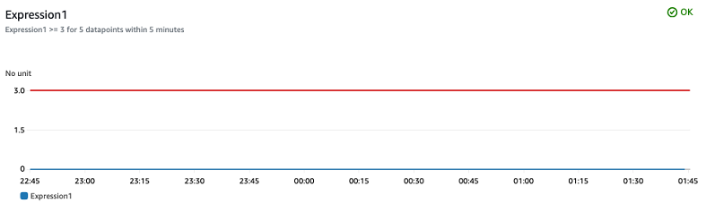 CloudWatch Bildschirm mit Datenpunkten ohne Alarmstatus.