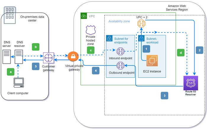 Konzeptgrafik, die den Pfad einer DNS-Abfrage von Ihrer VPC zu Ihrem lokalen Datenspeicher über einen Amazon Route 53 Resolver ausgehenden Endpunkt und den Pfad von einem DNS-Resolver auf Ihrem eingehenden Netzwerkendpunkt zurück zur VPC zeigt.