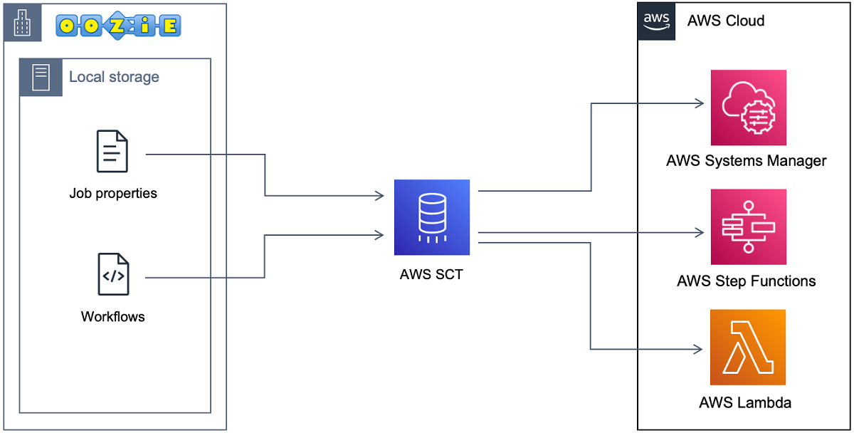 Das Architekturdiagramm der Apache Oozie-Konvertierung zu. AWS Step Functions