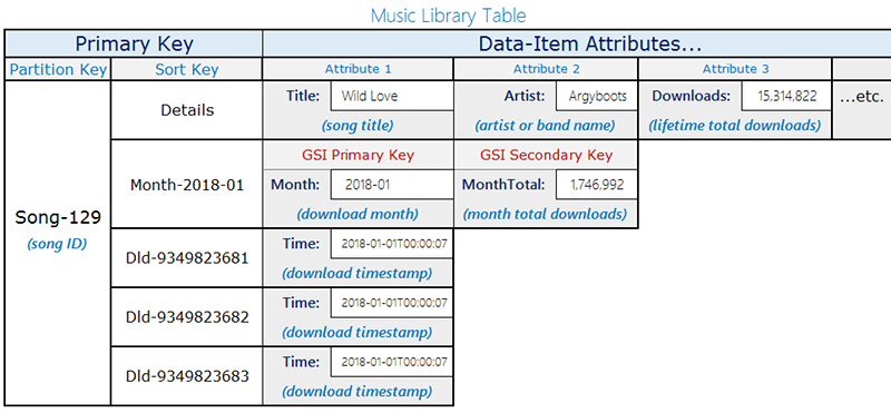 Beispiel für ein Tabellenlayout für eine Musikbibliothek.