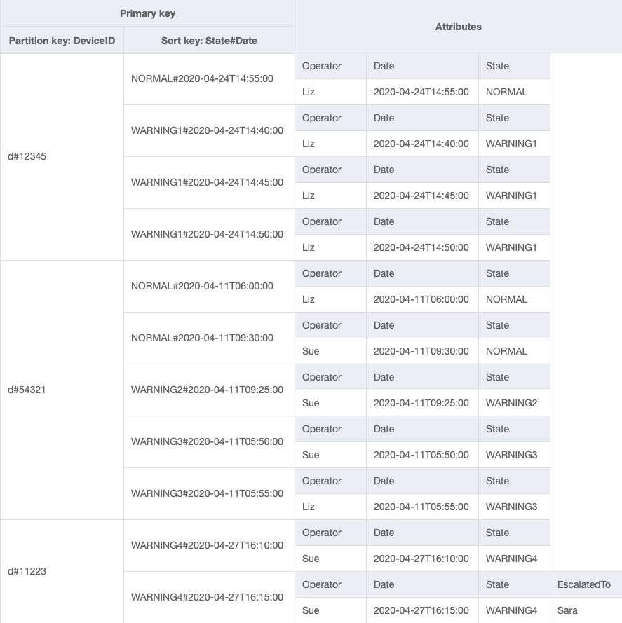 Basistabellendesign mit Gerätestatus-Metadaten wie Geräte-ID, Status und Datum.