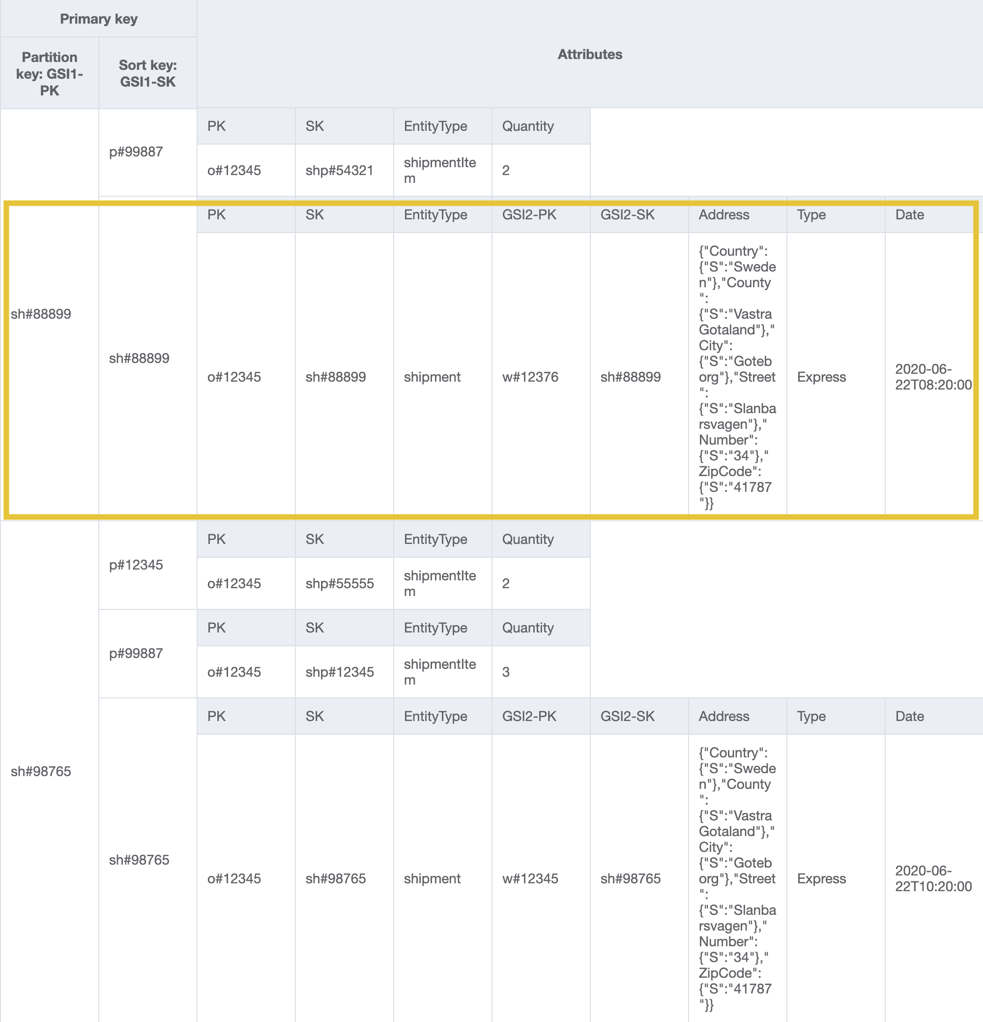 GSI1-Design mit ShipmentID als Partition und Sortierschlüssel, um Sendungsdetails anhand der Sendungsnummer abzurufen.