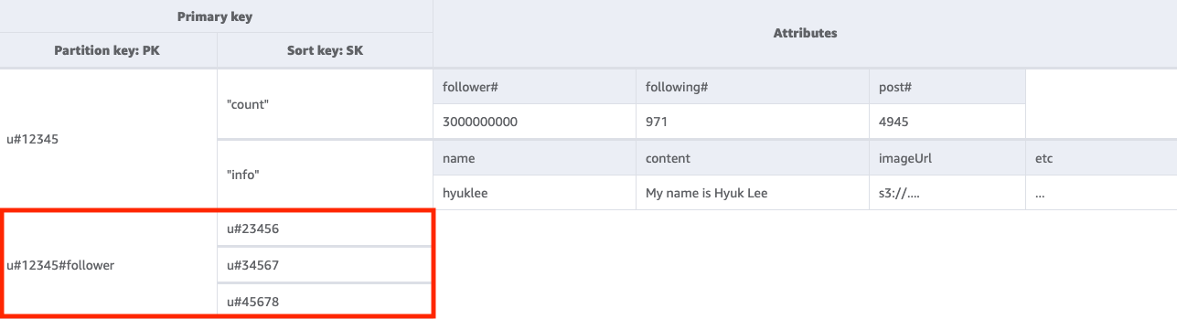 Ergebnis der Abfrageoperation in einer Tabelle zur Auflistung der Follower des Benutzers mit der ID u #12345.